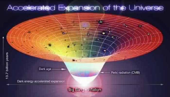 Теория Большого взрыва и теория расширения.