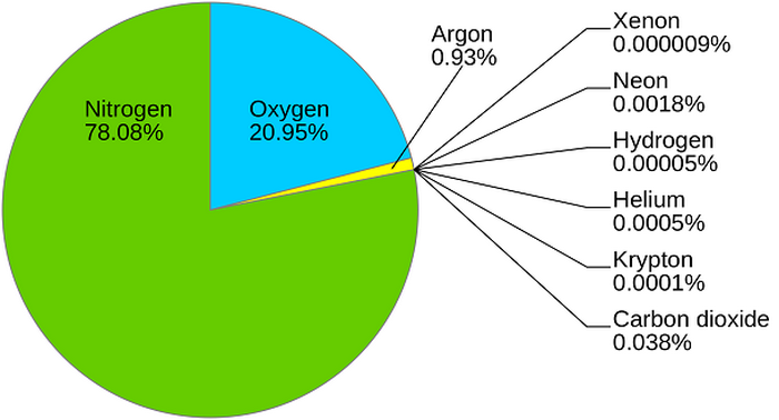 oxigênio disponível - um dos elementos da atmosfera da Terra.