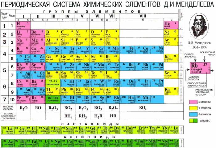 Периодическая таблица Дмитрия Менделеева.