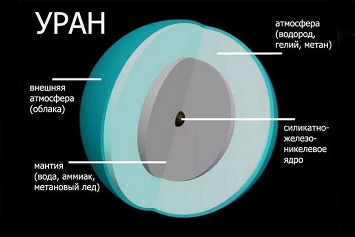 Солнечная система: вода на Уране.